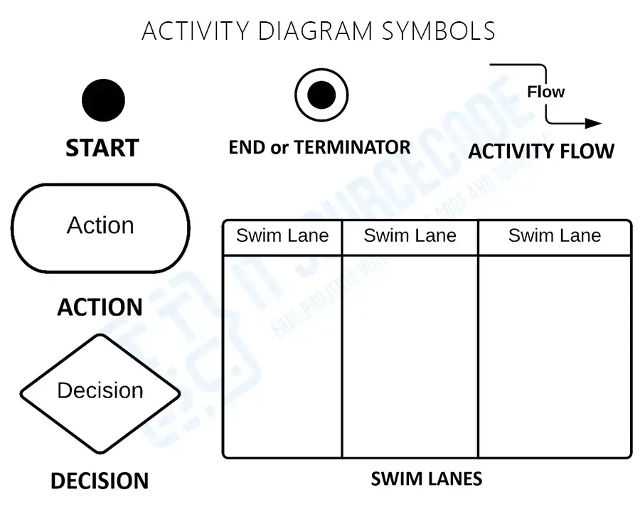 Activity Diagram cho phần mềm bán hàng POS