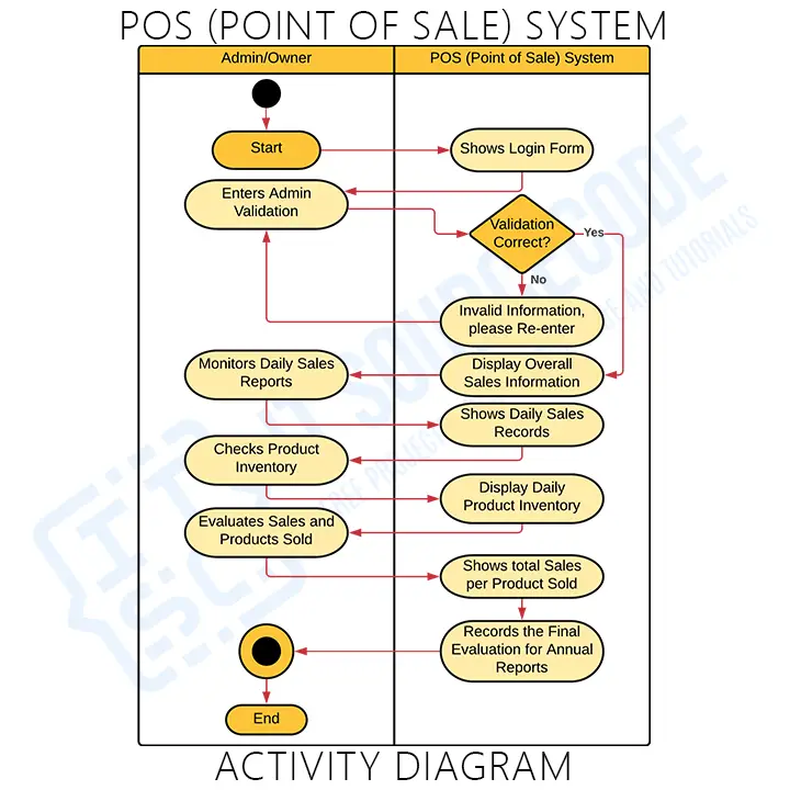 Activity Diagram cho phần mềm bán hàng POS