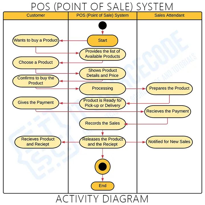 Activity Diagram cho phần mềm bán hàng POS