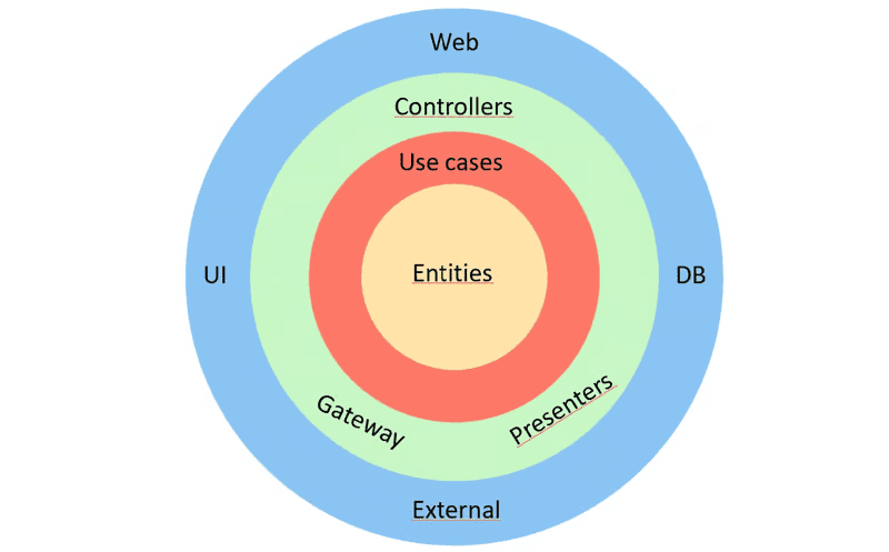 NodeJS Clean Architecture