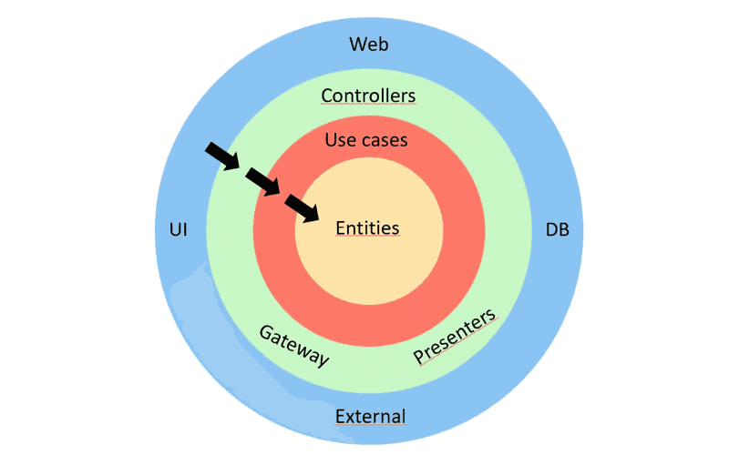 NodeJS Clean Architecture