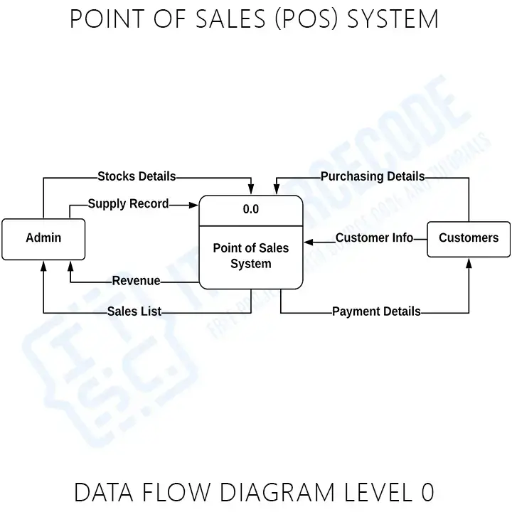 DFD - Biểu đồ Luồng Dữ liệu cấp độ 0 của hệ thống POS