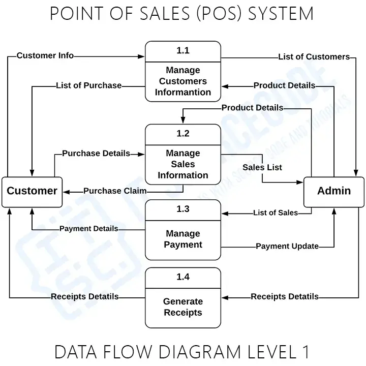 DFD - Biểu đồ Luồng Dữ liệu cấp độ 1 của hệ thống POS